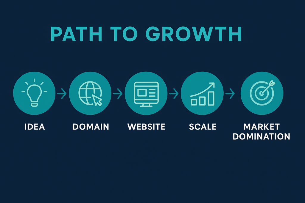 Path to Growth infographic showing how to start a brand: Idea, Domain, Website, Scale, and Market Domination.